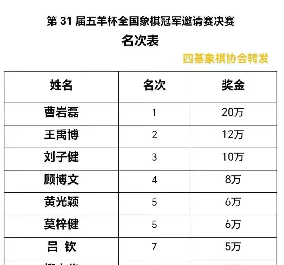 选手实力斗智斗勇，最终登上领奖台，战绩斐然