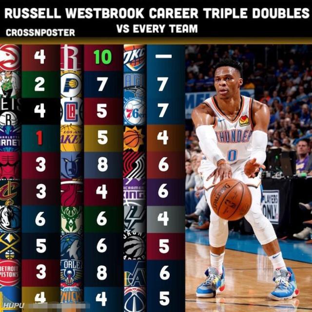 关于鹈鹕爆冷奇才,威斯布鲁克一己之力扛起全队的信息 关于鹈鹕爆冷奇才,威斯布鲁克一己之力扛起全队的信息